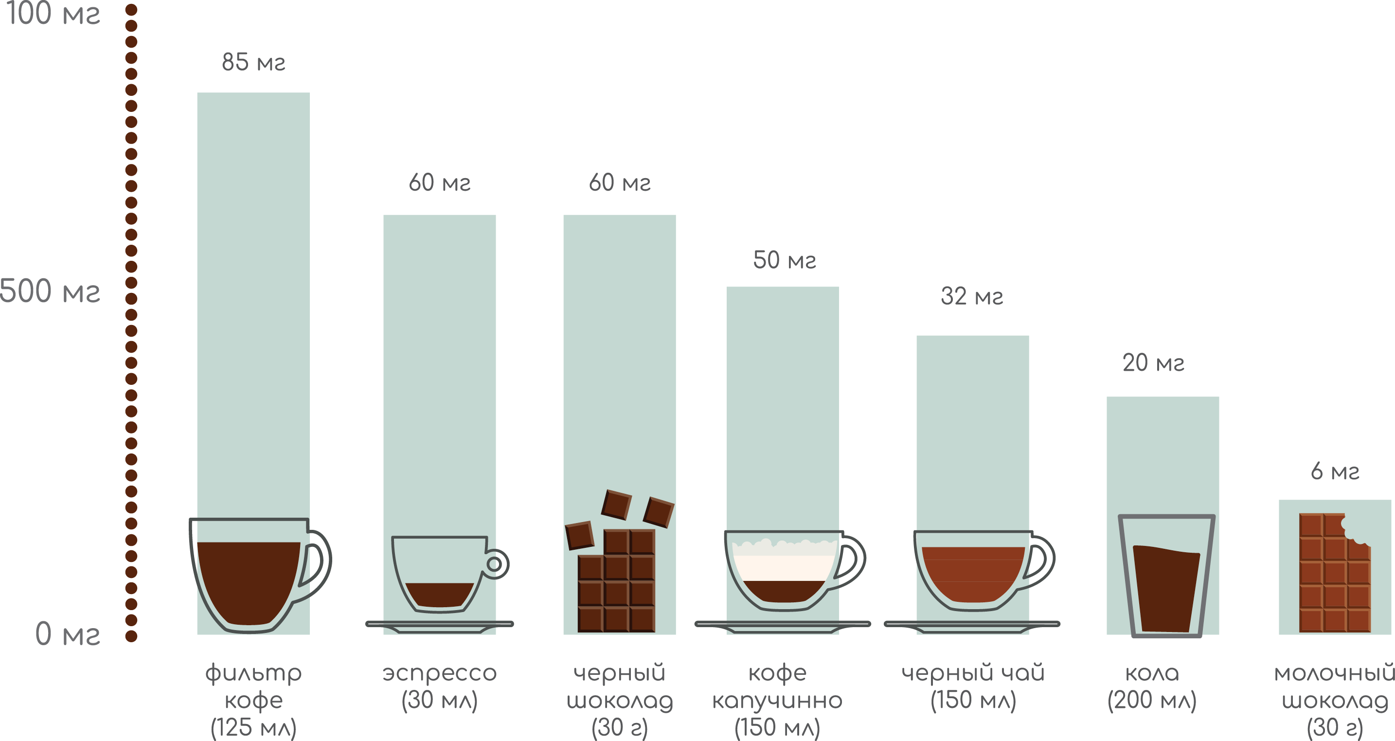 Потребление кофеина. Сколько мг кофеина в чашке кофе растворимого. Содержание кофеина в кофе на 100 мл. Содержание кофеина в какао и кофе таблица. Кофеин в чае и кофе таблица.