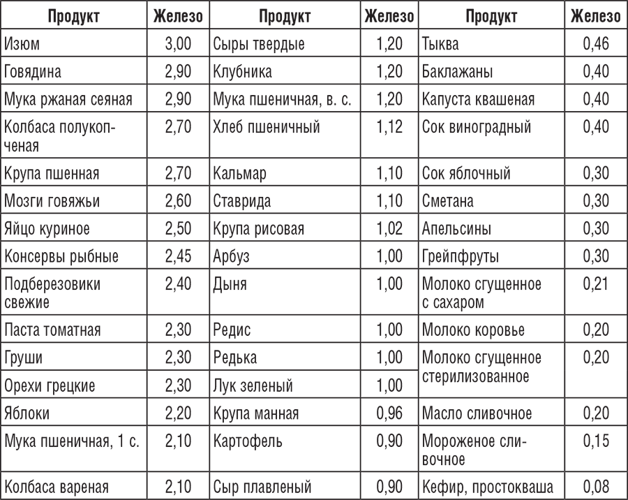 Таблица содержания железа в продуктах питания: для взрослых, при беременности, усвоение, суточная норма