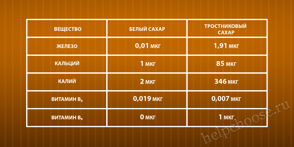 Сахар разница. Сравнение белого и коричневого сахара. Калории сахара белого и тростникового. Калорийность белого и коричневого сахара. Калорийность белого и тростникового сахара.