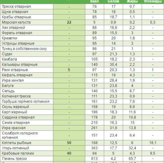Гликемический индекс продуктов: таблица для похудения
