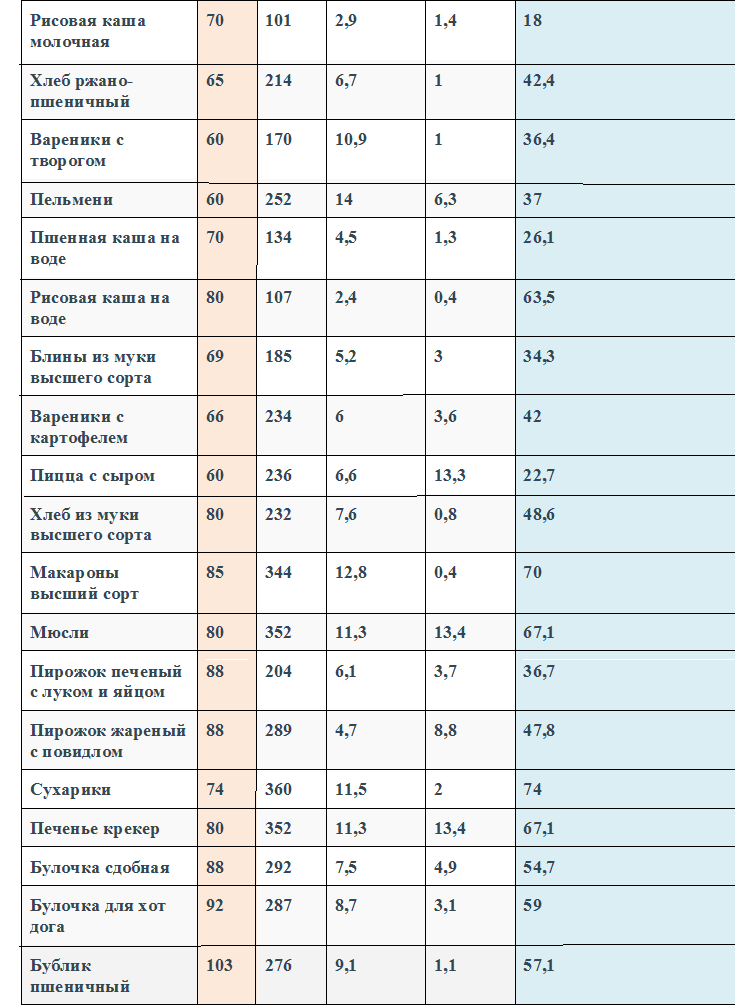 Горох на воде калорийность. Таблица гликемического индекса круп. Пшенка гипогликемический индекс. Пшеничная крупа гликемический индекс.