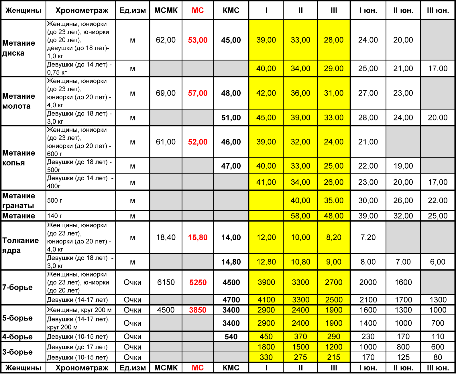 Таблица разрядов по лёгкой атлетике мужчины. Разряды в лёгкой атлетике таблица 2021. 100 Метров норматив КМС. Нормативы легкая атлетика бег 100м. Кмс по подтягиваниям