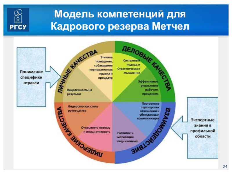 Способности и компетенции организации. Модель управленческих компетенций. Компетентностная модель. Модель корпоративных компетенций. Модель профессиональных компетенций руководителя.