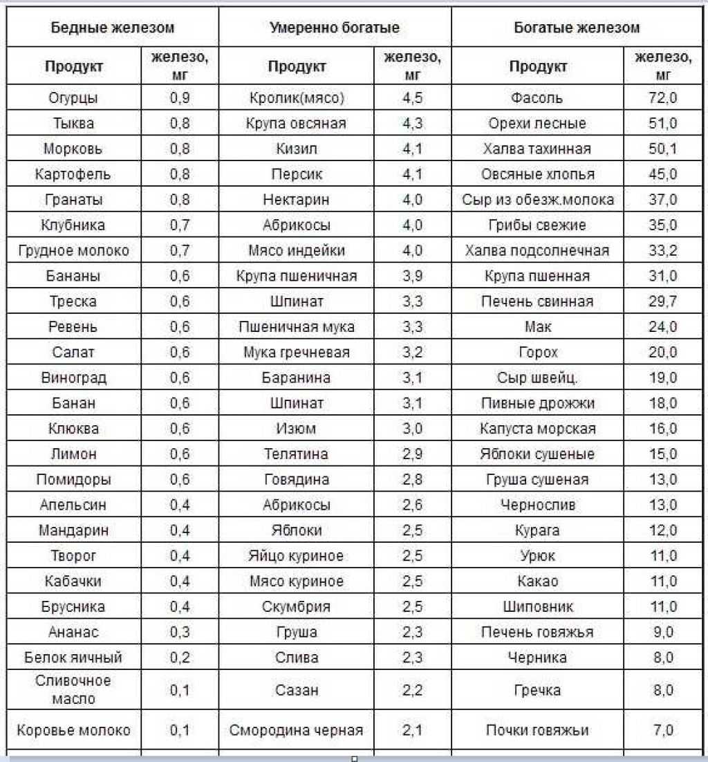 В каких продуктах содержится железо для гемоглобина - список (таблица) - сила здоровья