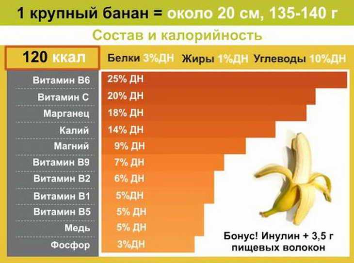 Сколько калорий в банане в 1 штуке, на 100 грамм: бжу, польза и вред для организма