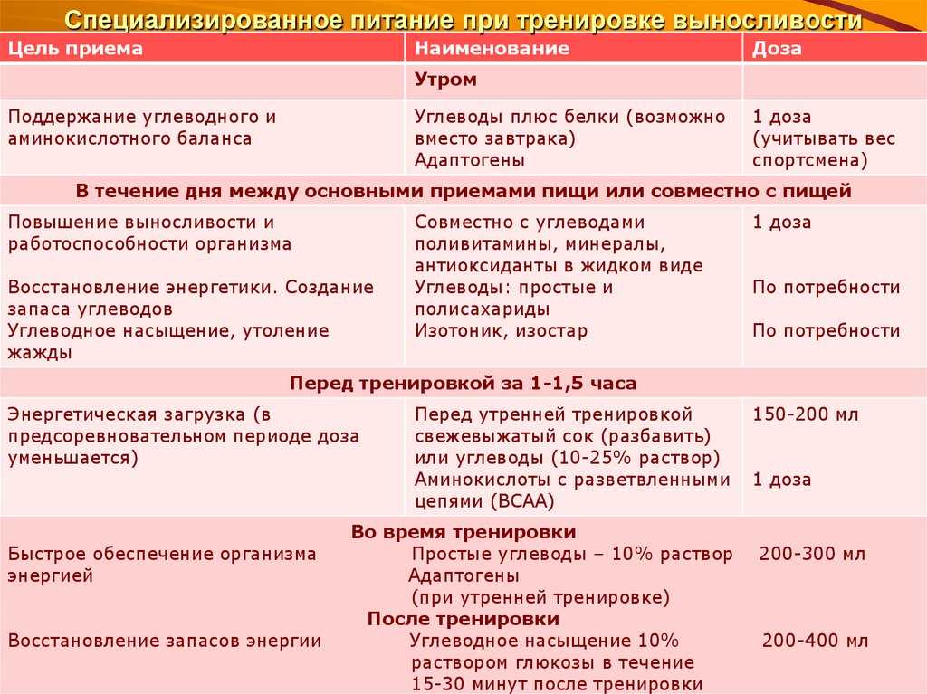 Что есть до и после тренировки для похудения