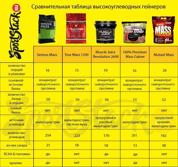 Гейнер для набора мышечной массы, топ российских и импортных производителей | irksportmol.ru