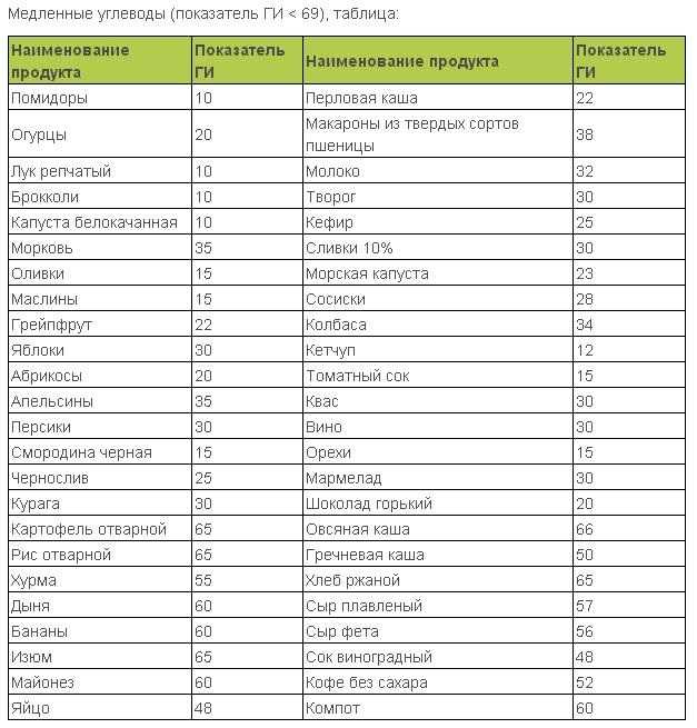 Низкоуглеводные продукты: список 50 продуктов с низким содержанием углеводов для похудения и соблюдения диеты
