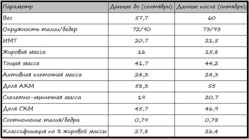 Масса клеток тела. Анализ массы тела норма. Активная клеточная масса это. Биоимпеданс норма скелетно мышечной массы. Доля скелетно-мышечной массы это.