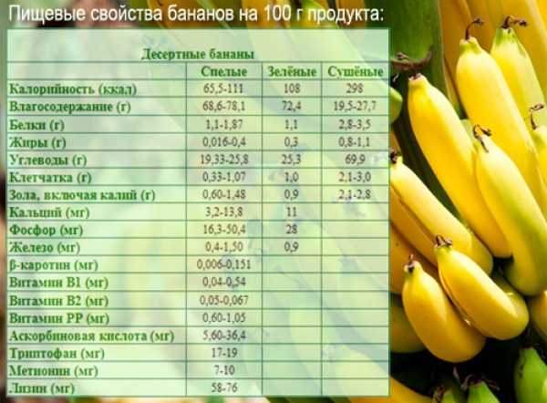 Банан бжу на 100 грамм