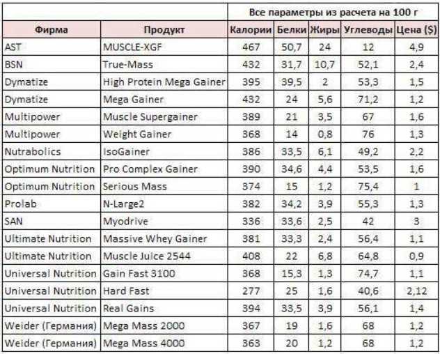 Сколько нужно принимать протеин. Таблица применения гейнера. Таблица для набора мышечной массы протеин. Таблица применения спортивного питания. Таблица протеина на вес тела.